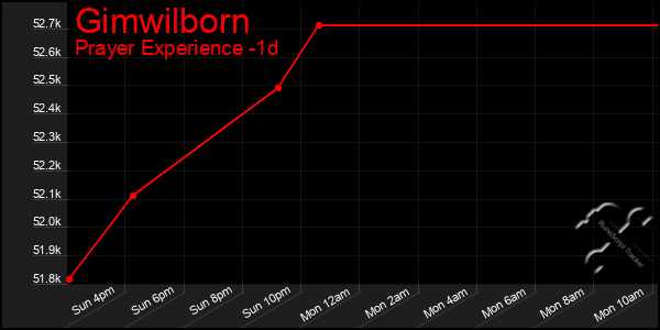 Last 24 Hours Graph of Gimwilborn