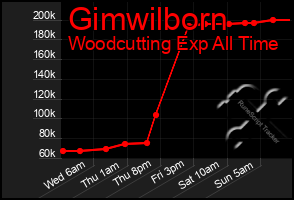 Total Graph of Gimwilborn