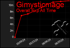 Total Graph of Gimysticmage