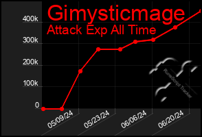 Total Graph of Gimysticmage