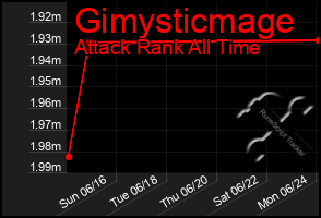 Total Graph of Gimysticmage