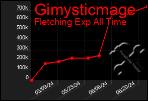 Total Graph of Gimysticmage