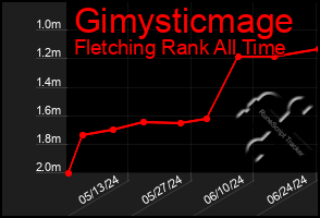 Total Graph of Gimysticmage