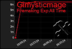 Total Graph of Gimysticmage