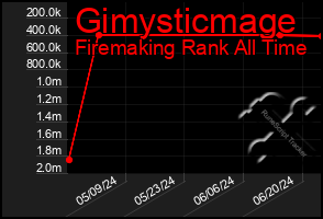 Total Graph of Gimysticmage