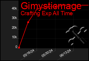 Total Graph of Gimysticmage