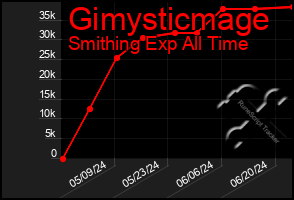 Total Graph of Gimysticmage