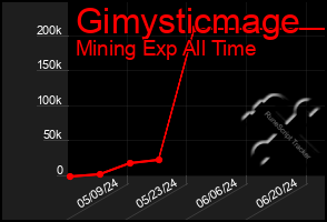 Total Graph of Gimysticmage