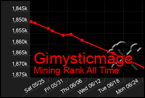 Total Graph of Gimysticmage