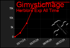 Total Graph of Gimysticmage