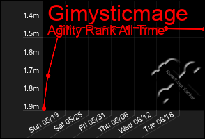 Total Graph of Gimysticmage