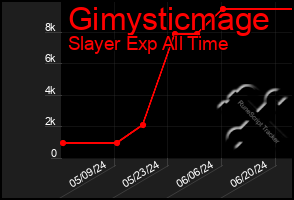 Total Graph of Gimysticmage