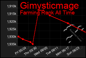 Total Graph of Gimysticmage