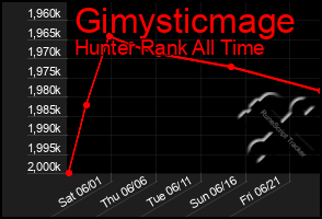 Total Graph of Gimysticmage