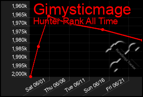 Total Graph of Gimysticmage