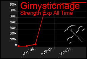 Total Graph of Gimysticmage