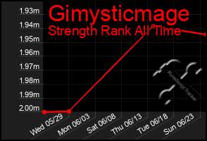 Total Graph of Gimysticmage