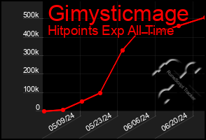 Total Graph of Gimysticmage