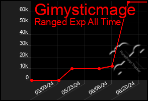 Total Graph of Gimysticmage