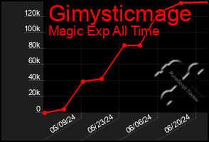 Total Graph of Gimysticmage