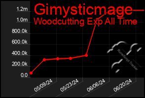 Total Graph of Gimysticmage