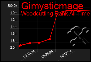 Total Graph of Gimysticmage