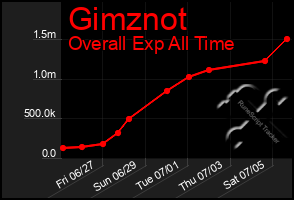 Total Graph of Gimznot
