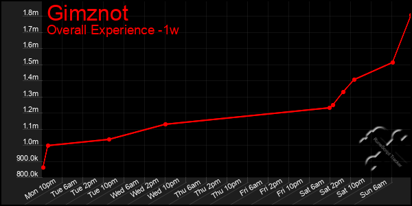 1 Week Graph of Gimznot