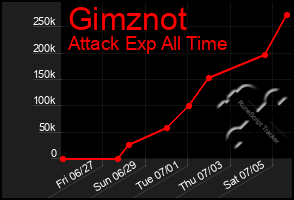 Total Graph of Gimznot