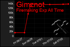 Total Graph of Gimznot