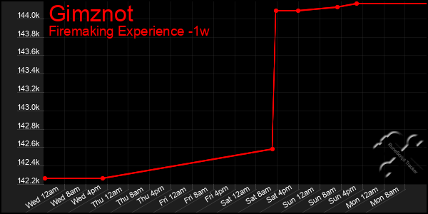 Last 7 Days Graph of Gimznot