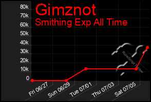 Total Graph of Gimznot