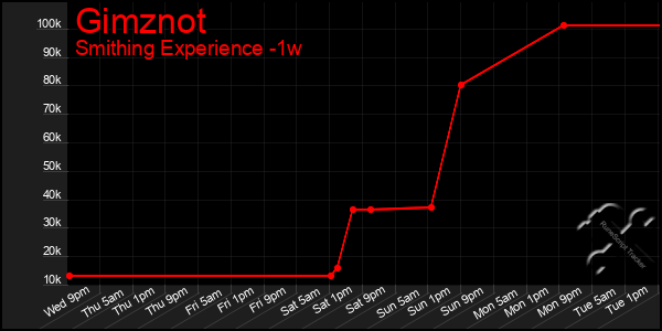 Last 7 Days Graph of Gimznot