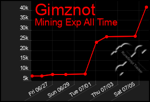 Total Graph of Gimznot