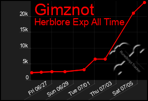 Total Graph of Gimznot