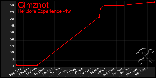 Last 7 Days Graph of Gimznot