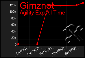 Total Graph of Gimznot