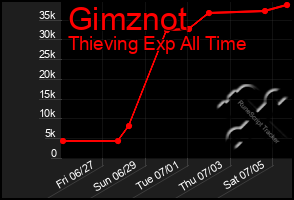 Total Graph of Gimznot