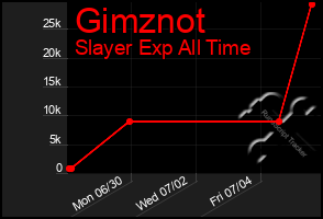 Total Graph of Gimznot