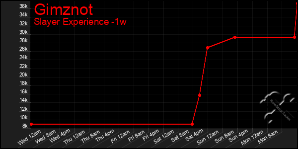 Last 7 Days Graph of Gimznot