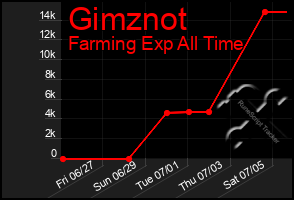 Total Graph of Gimznot