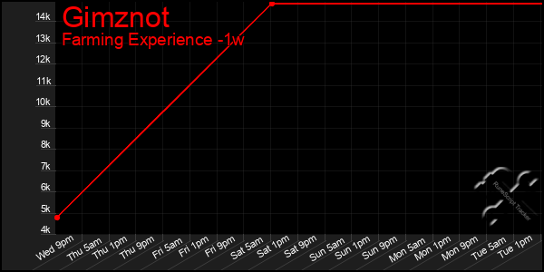 Last 7 Days Graph of Gimznot