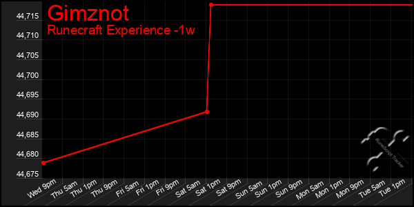 Last 7 Days Graph of Gimznot