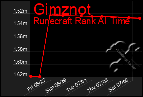 Total Graph of Gimznot