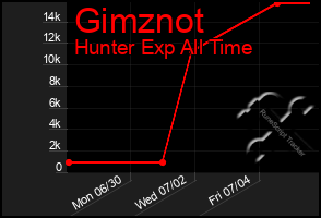 Total Graph of Gimznot