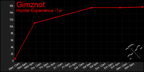 Last 7 Days Graph of Gimznot