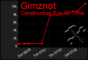 Total Graph of Gimznot