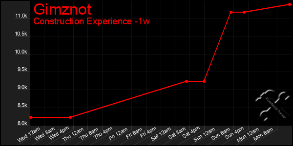 Last 7 Days Graph of Gimznot