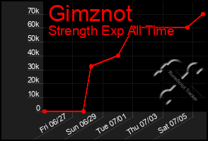 Total Graph of Gimznot