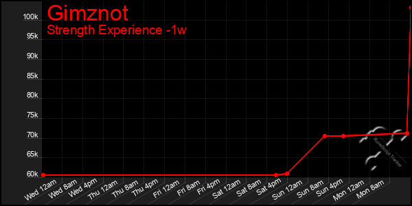 Last 7 Days Graph of Gimznot